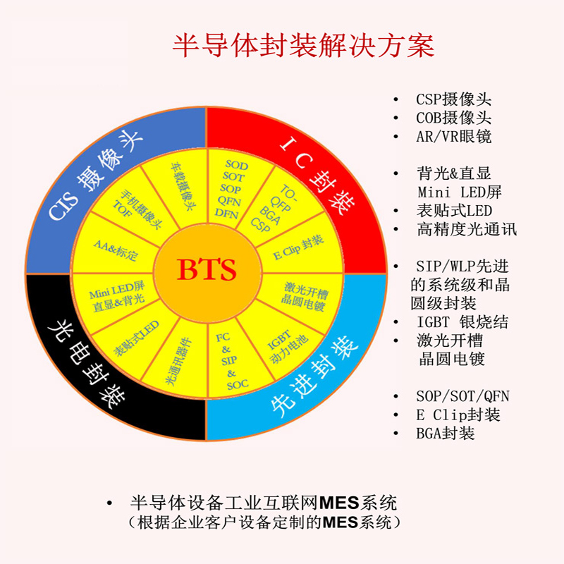 一、半導體設備工業互聯網MES系統